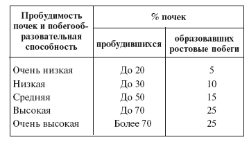 Иллюстрация к статье «Пробудимость почек и побегообразовательная способность»