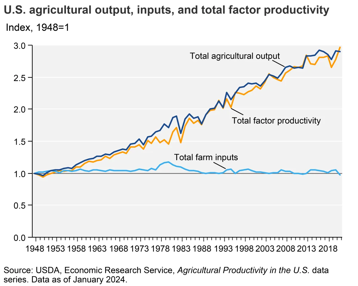 Investments and capital expenditures in the development of a modern agricultural enterprise
