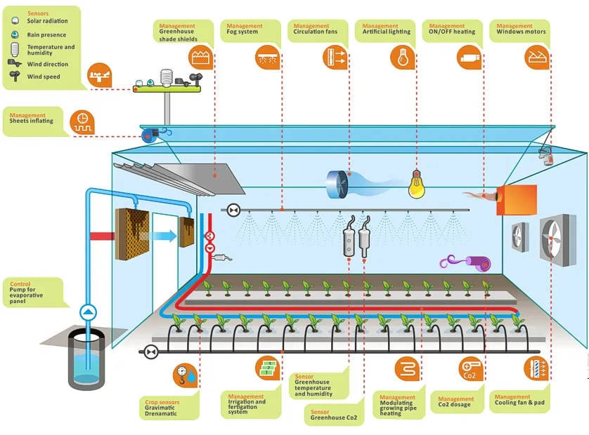 Technical equipment of the information-advisory system for irrigation management